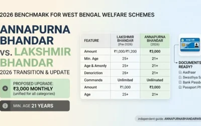 Annapurna Bhandar vs. Lakshmir Bhandar: Key Differences & 2026 Updates